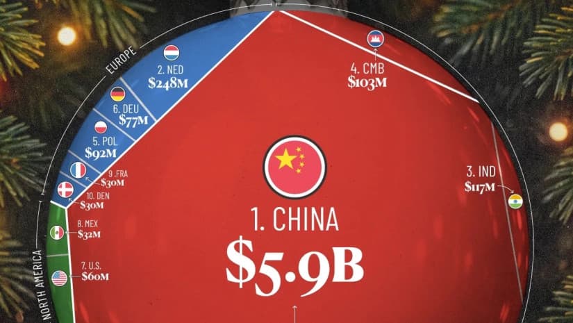 საშობაო დეკორაციების ყველაზე დიდი ექსპორტიორი ქვეყნები