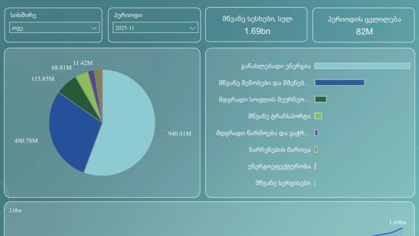 საქართველოში 1.69 მილიარდი ლარის მწვანე სესხია გაცემული, ყველაზე მეტი განახლებადი ენერგიის სექტორზე - სებ