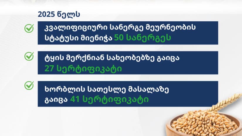 2025 წელს სათესლე და სარგავი მასალის სერტიფიცირების მიმართულებით მნიშვნელოვანი შედეგები დაფიქსირდა – სოფლის მეურნეობის სამეცნიერო-კვლევითი ცენტრი