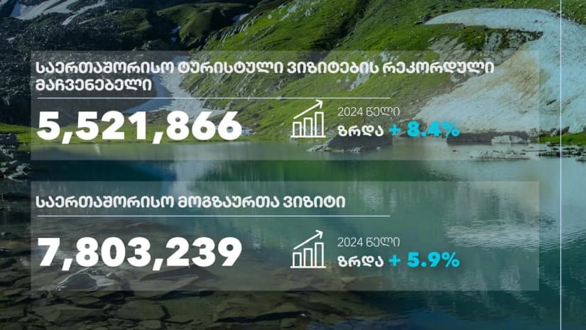 2025 წელს ტურისტული ვიზიტების რაოდენობამ ისტორიულ მაქსიმუმს 5 521 866 მიაღწია - საიდან შემოვიდა ყველაზე მეტი ტურისტი?