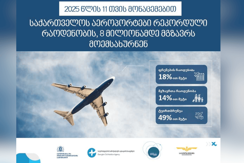 ეკონომიკის სამინისტრო: 2025 წლის 11 თვის მონაცემებით, საქართველოს აეროპორტები 8 მლნ-მდე მგზავრს მოემსახურა, რაც რეკორდული მაჩვენებელია